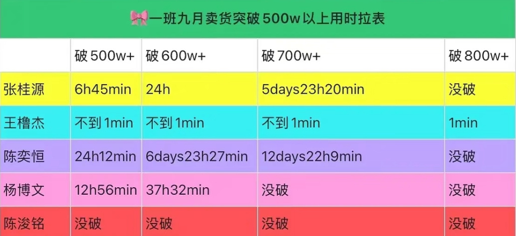 只要破了500w 不论时间 就是🎀第五姐妹们我手痒痒想玩CCL了 ​​​