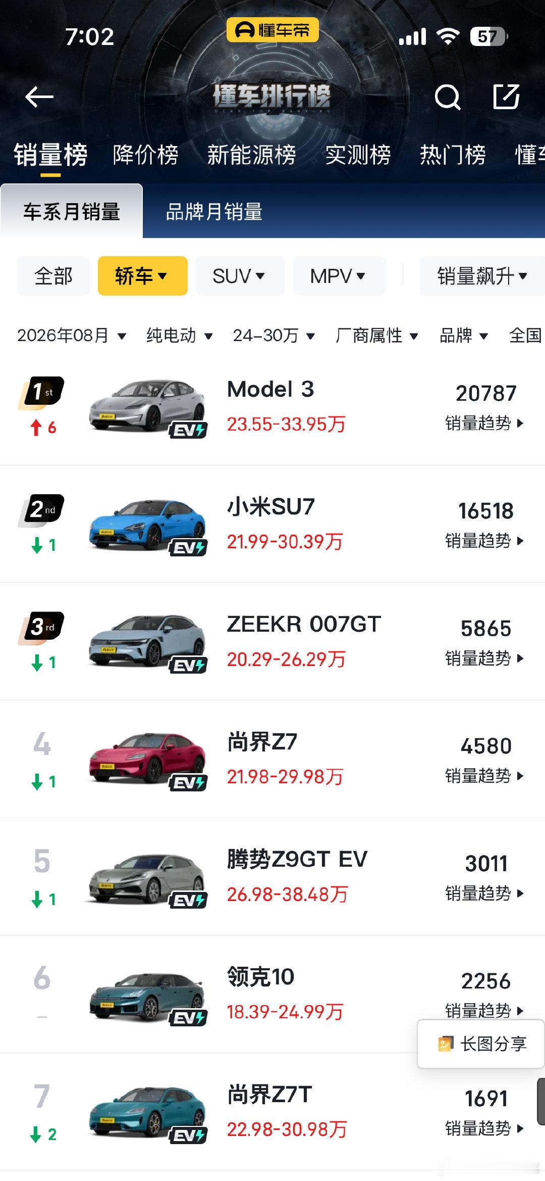 8月小米su7交付16518辆，尚界Z7/Z7T交付近6300台 ​