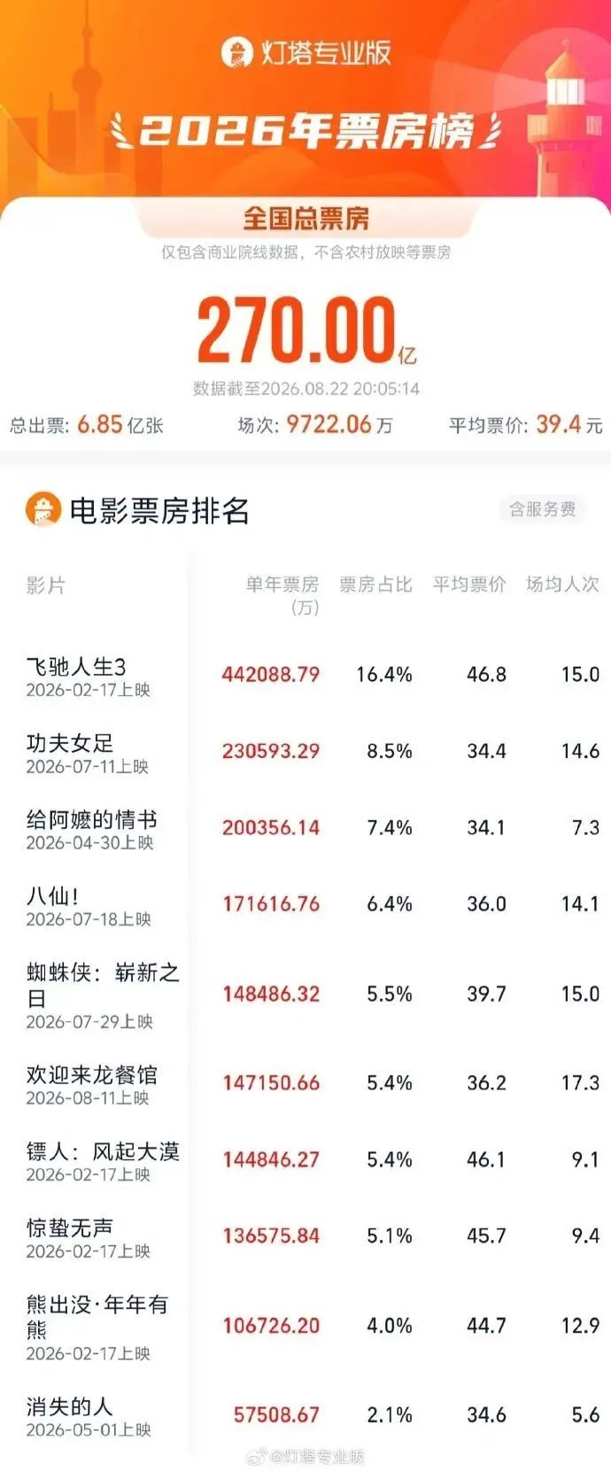 2026年度电影总票房超270亿，《飞驰人生3》《功夫女足》《给阿嬷的情书》《八仙！》《蜘蛛侠：崭新之日》暂列前五 ​