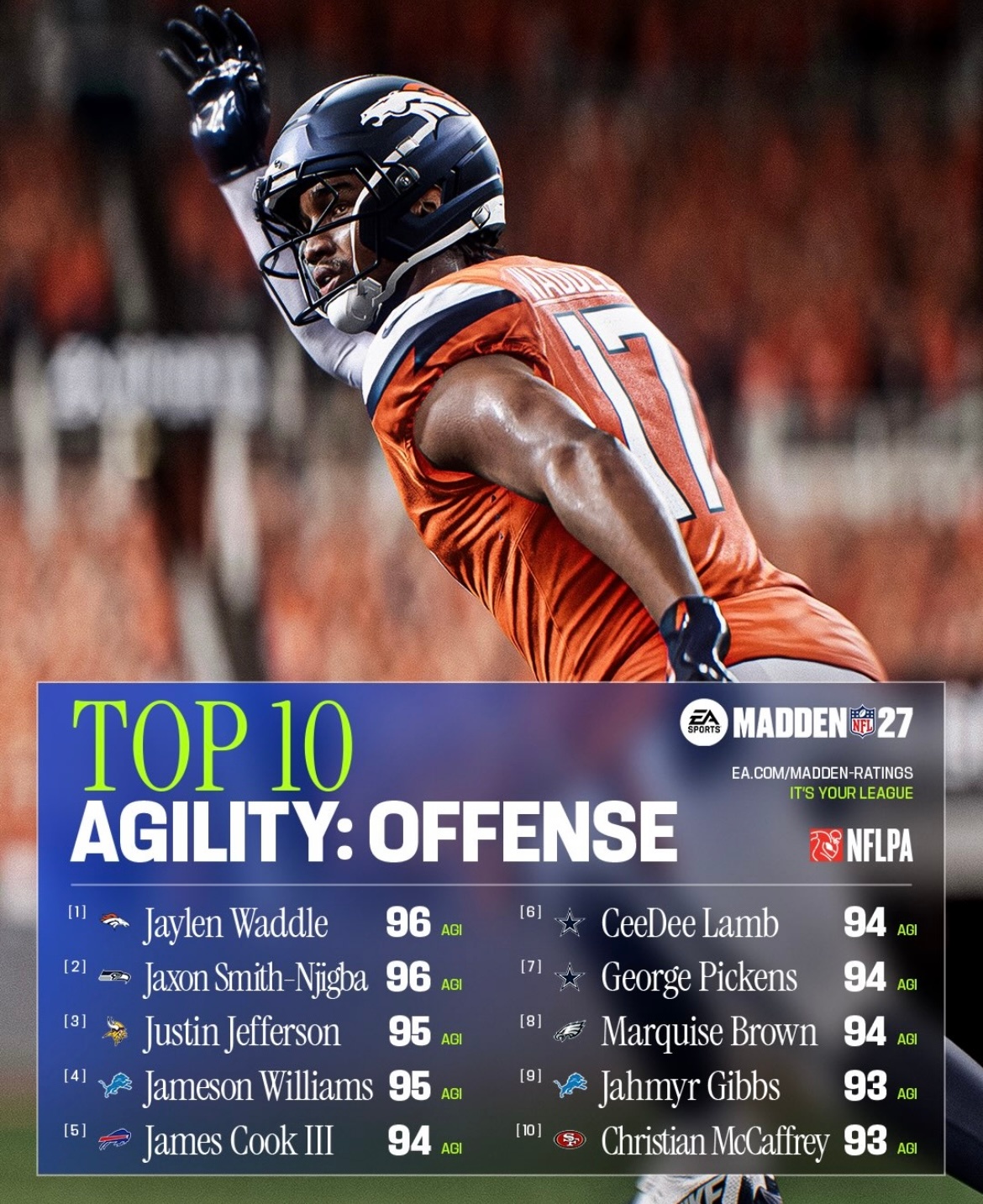 NFL橄榄球游戏Madden27里面进攻组的力量、敏捷性、速度最强的十...