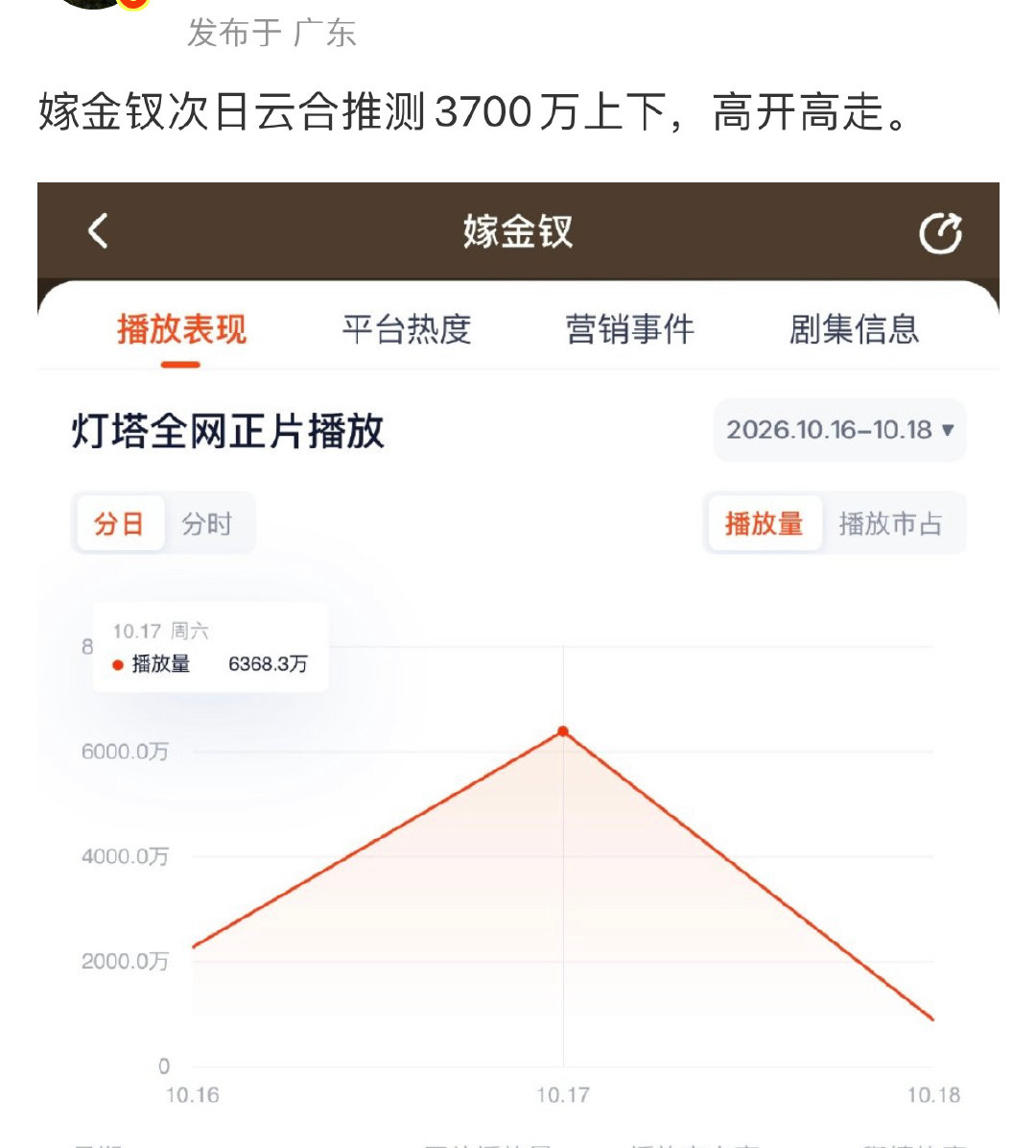 按理说云合破3700万，热度就应该破万了的，优酷却止步于热度9000[笑cry]故意的#嫁金钗口碑发酵# ​