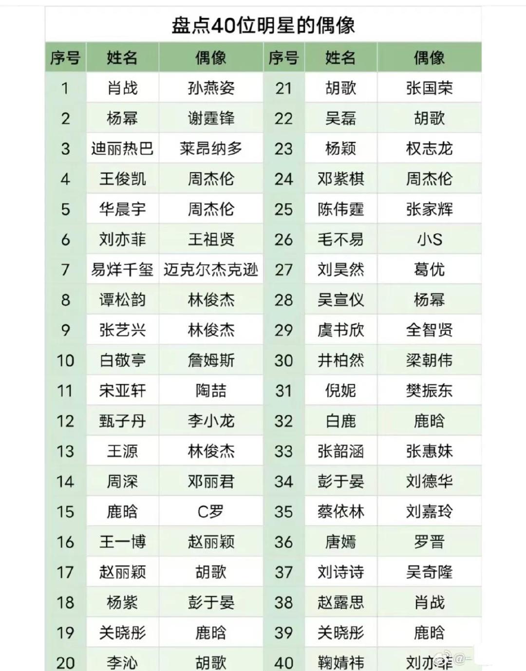明星原来也有自己的明星偶像，都来看看你偶像的偶像是谁吧 ​