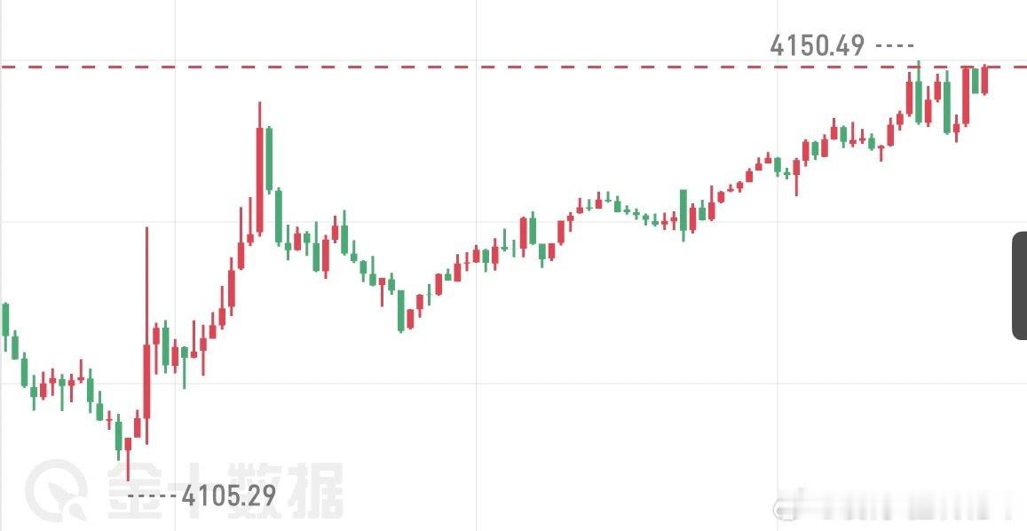 昨日晚间给出的低多思路最高来到4150一线，跟上的朋友收菜了吗！#黄金##金价##黄金[超话]# ​