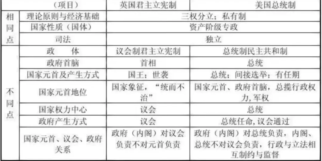 美国总统制与英国君主立宪制的比较