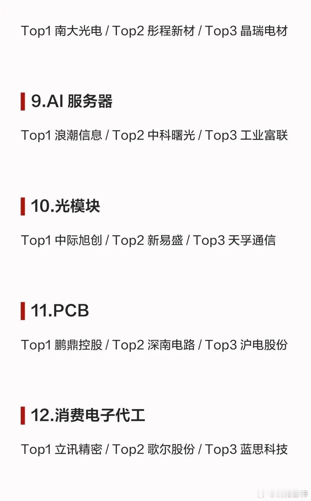 A股科技“三足鼎立时代”！24大核心赛道，各赛道三巨头全梳理

1.半导体设备

Top1 北方华创 / Top2 中微公司 / Top3 拓荆科技
半导体设备是芯片制造的“母机”，国产替代的核心赛道。

2.晶圆代工

Top1 中芯国际 / Top2 华虹公司 / Top3 晶合集成
芯片制造的核心环节，国内晶圆产能的主力军。

3.芯 ​
