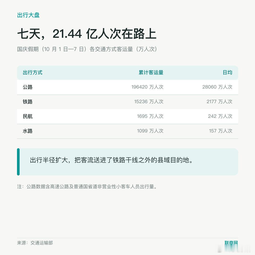 2026年十一黄金周消费数据，只转不评。#十一黄金档##消费##消费降级##日常分享[超话]#  ​