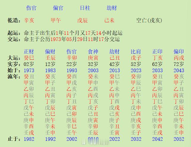 一个信号，便知子女会是败家子

偏财逢空，年上伤官，克父。他反馈“父亲88年得病，89年去世”。藏怕透，壬辰运透出来，坐水墓，其象为父亲大限在该运。该运88年戊辰、89年己巳，应期显象十分明显。

他妻星癸水也入辰墓，走劫财运会克妻的。他问应在哪年？我说己丑运就是劫财运，该运戊戌年，那年天比 ​