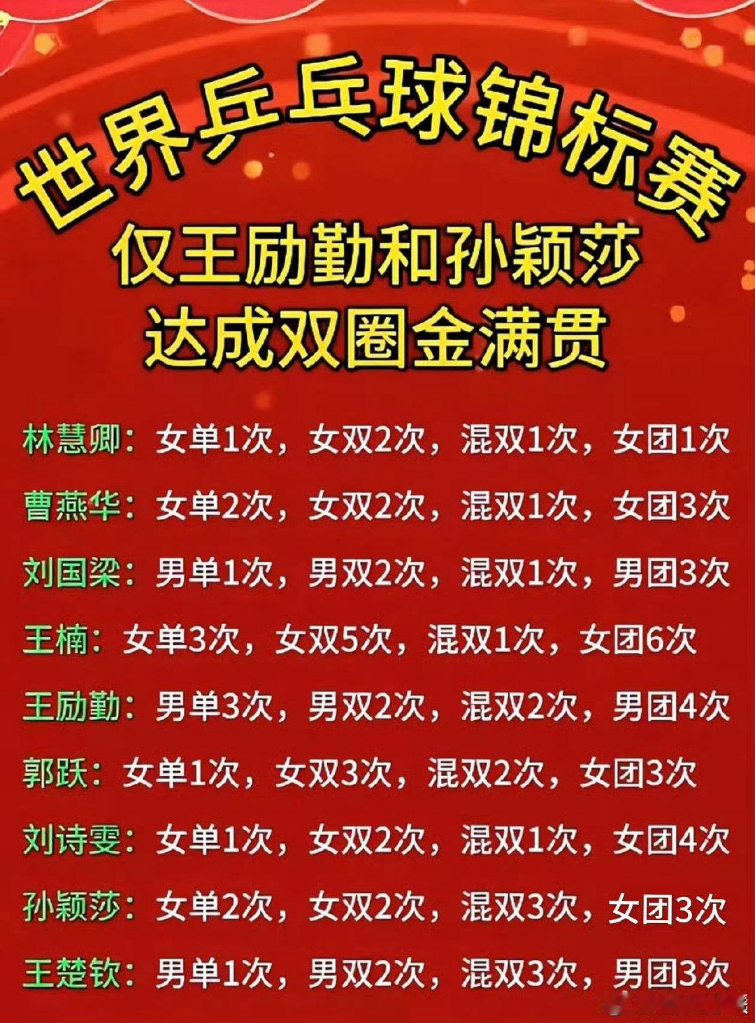科普时间  :
百年乒乓球世锦赛，中国都有谁是双圈金满贯，请仔细看[赞][赞]中国只有两人啊[耶][耶][耶] ​