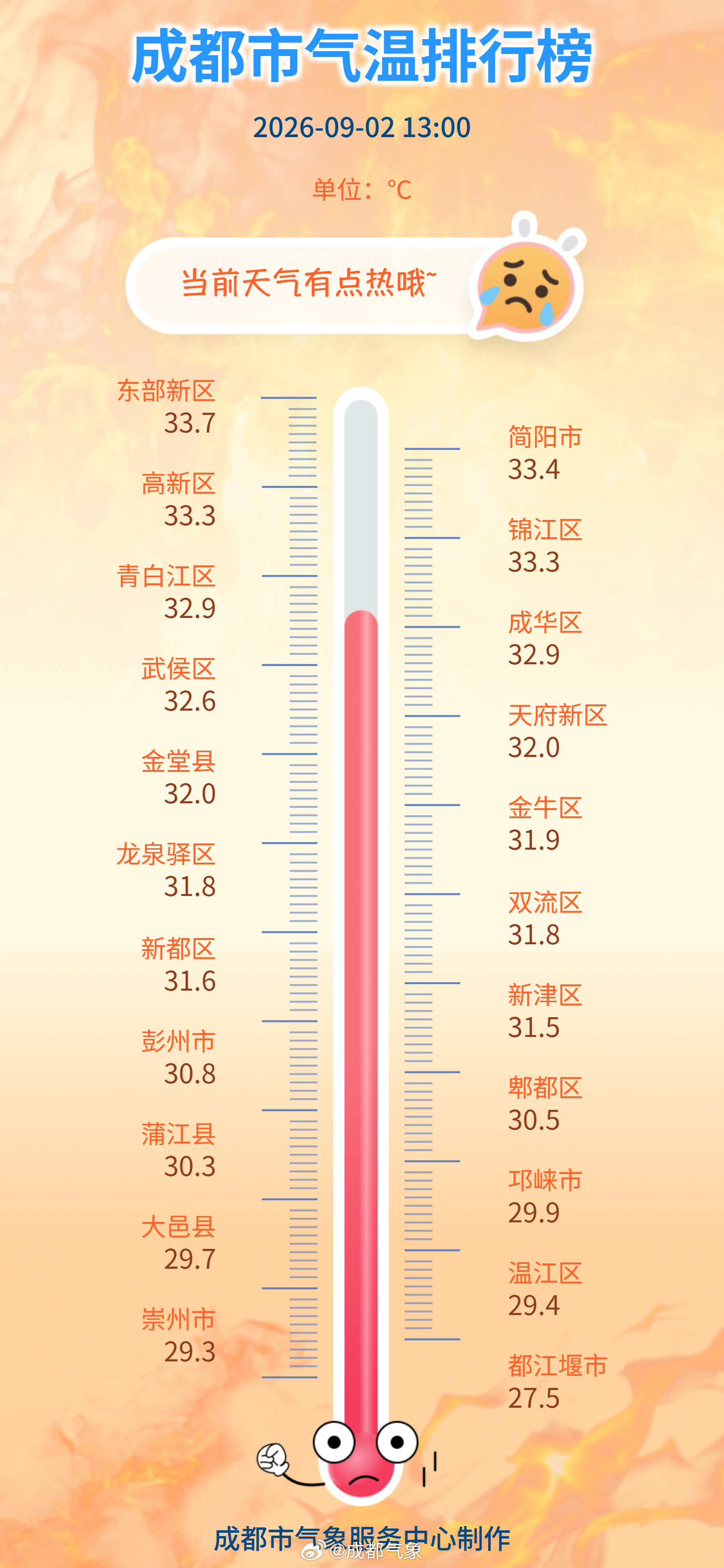 #成都天气实况 ##成都天气龙门阵# 🔥气温一路向上，升温节奏拉满！
从 12 时到 14 时，全市气温稳步抬升，热力持续发酵。
12 时全市大部气温处在 26‑32.5℃区间；到 13 时多地站上 33℃；14 时简阳市冲到**34.5℃**，高新区也达到 34.3℃，多个区域气温突破 33℃，暖意变暑热。
东部、简阳、高新、 ​
