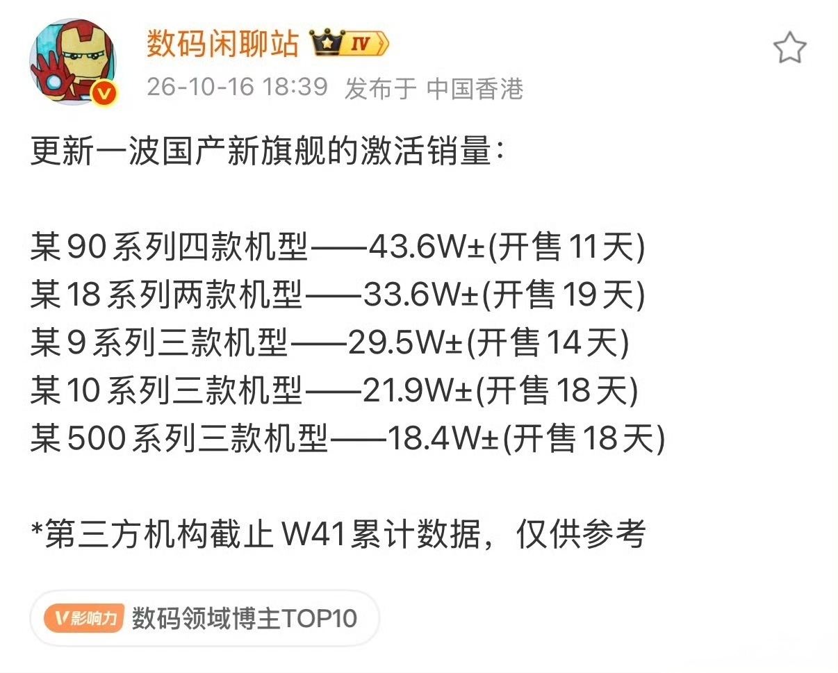 国产旗舰激活数据出炉，高端市场排名清晰
 
数码闲聊站放出第三方统计的新机激活量，激活数据是用户联网真实装机量，比预售锁单更能反映真实市场热度。
 
完整数据：
 
- 华为Mate90系列四款机型，开售11天激活约43.6万台
- 小米18系列两款机型，开售19天激活约33.6万台
- 荣耀Mag