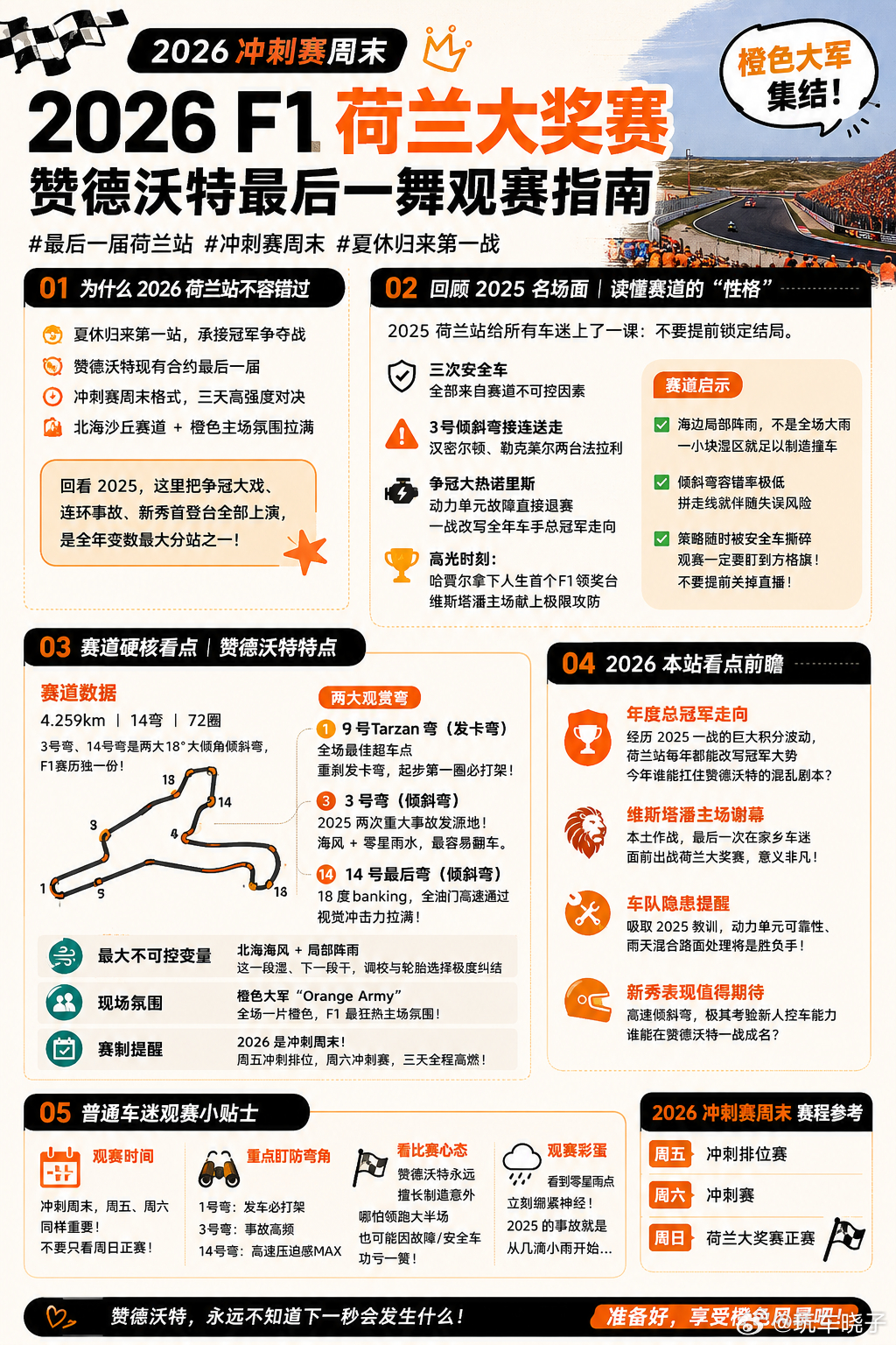 夏休回归，赞德沃特迎来合约最后一舞✨

回看 2025 荷兰站，堪称剧本拉满的一届：
3 次安全车，3 号弯接连送走法拉利双车
诺里斯动力单元故障退赛，直接改写争冠格局
哈贾尔斩获生涯首个领奖台

临海沙丘赛道变数拉满🌊
局部零星小雨≠全场降雨，一小块湿区就会引爆事故
大倾角倾斜弯容错极低，安全 ​