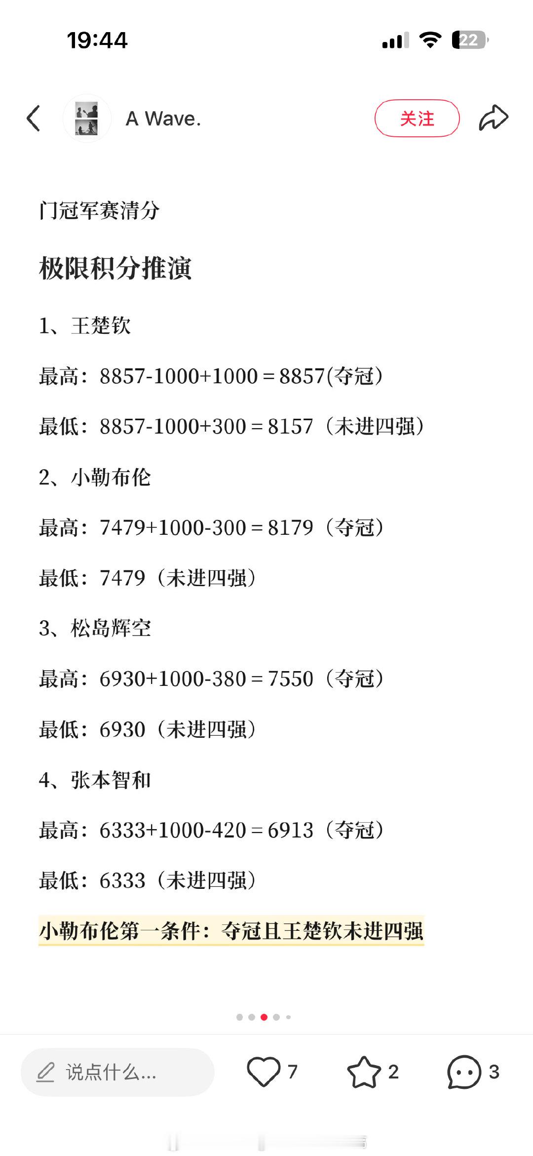 害，最终威胁到世一位置的是小布，因为大满贯他比少爷（四强）多了1100分。不过小布已经没机会最年轻世一了，依旧只有松岛有机会 ​