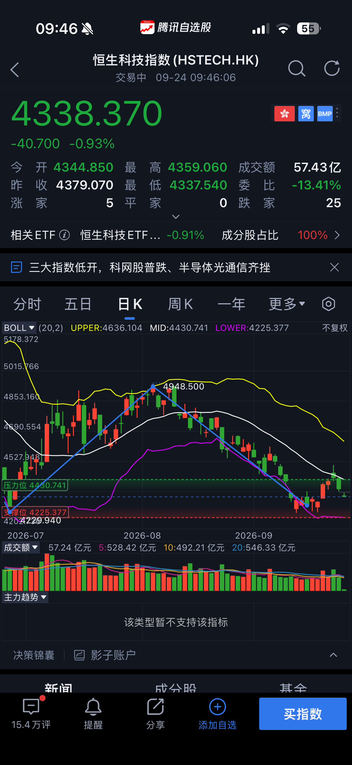恒生科技，怎么上去，怎么下来 ​​​