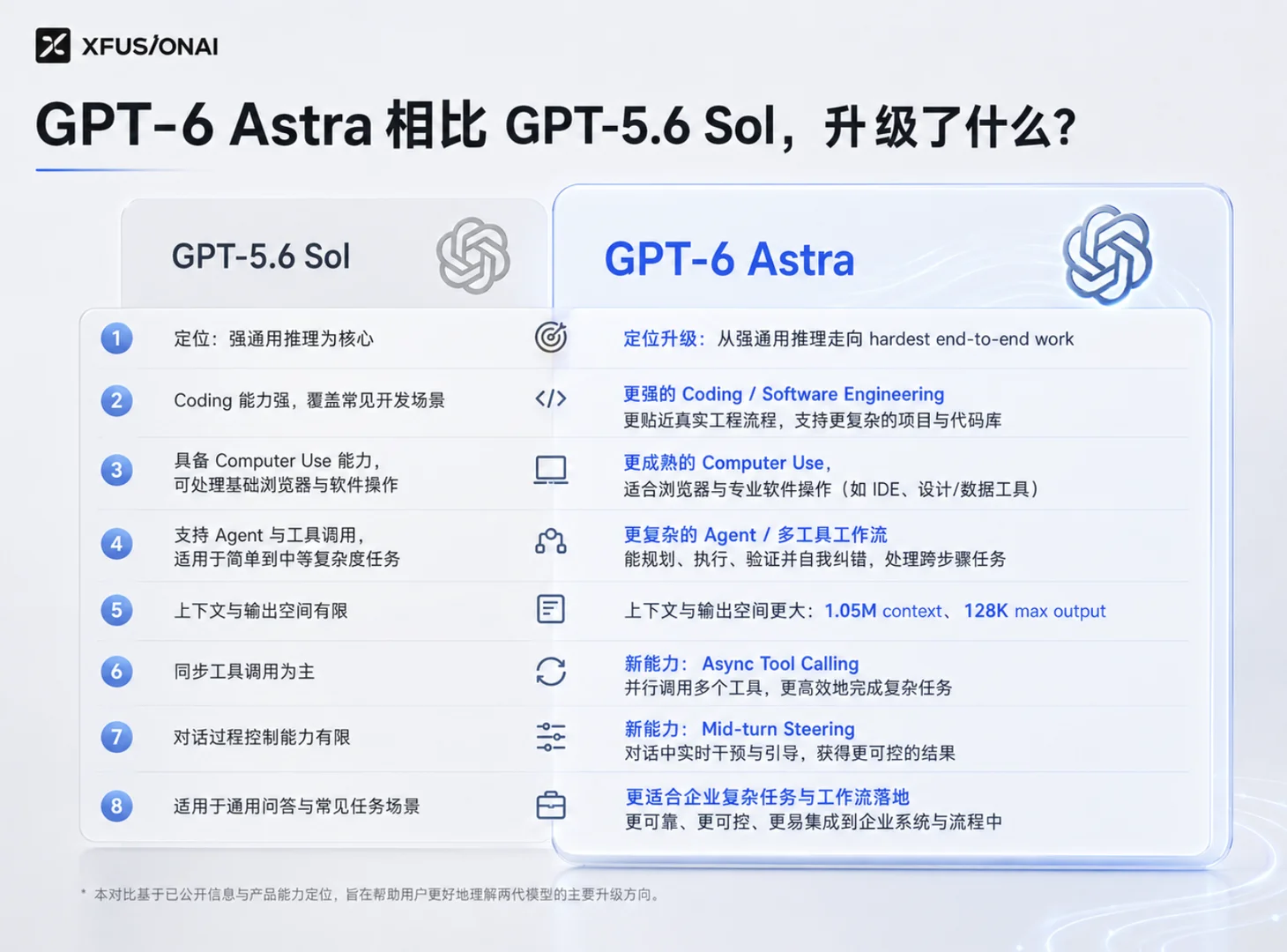 🔥GPT‑6 Astra 来了