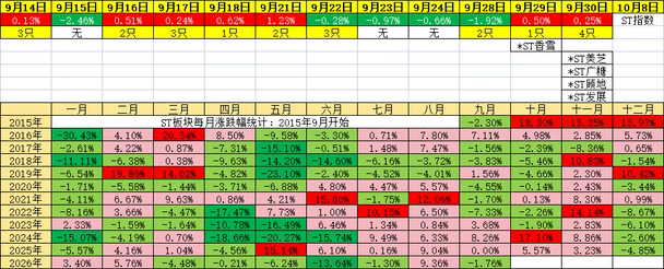 10月7日ST重要公告整理
增持回购
*ST国中：实控人姜照柏及一致行动人上海鹏启邦企业管理增持时间过半，未增持（计划1-2亿元）；董监高增持时间过半，共话费188.7万元增持了144.39万股（计划340万元以上）
ST信安：回购进展，已花费2622.38万元回购了339.79万股占总股本的1.07%
*ST利源：董事长李红举增持时间过半未增持（计划300万元以上）
诉讼
*ST广糖：收到二审判决，维持原判（因合同纠纷被南宁市鸣冠农机专业合作社起诉，金额1465.72万元，一审公司胜诉）
ST棕榈：收到一审判决，公司向河南省靓诚市政支付3510万元
*ST中岩：子公司上海远方基础工程向中交隧道工程局申请仲裁已受理，金额1780.9万元
*ST建艺：除已披露的诉讼外，12个月内新增诉讼金额2999.84万元
重组重整
ST龙大：恒基工程将3.626亿元债权转让给龙城投资。龙城投资对公司豁免3.626亿元债权
*ST春兴：确定智凌芯科技联合体为战投，产投为南京聚星微企业管理（半导体）...
