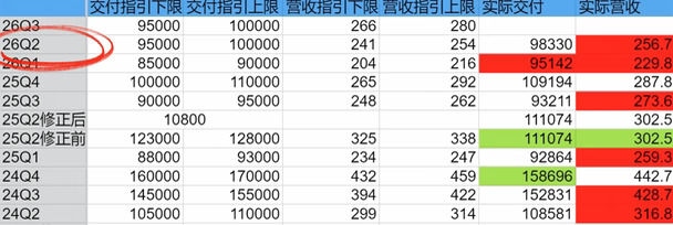 理想Q2交付量在指引内，营收却超出指引上限