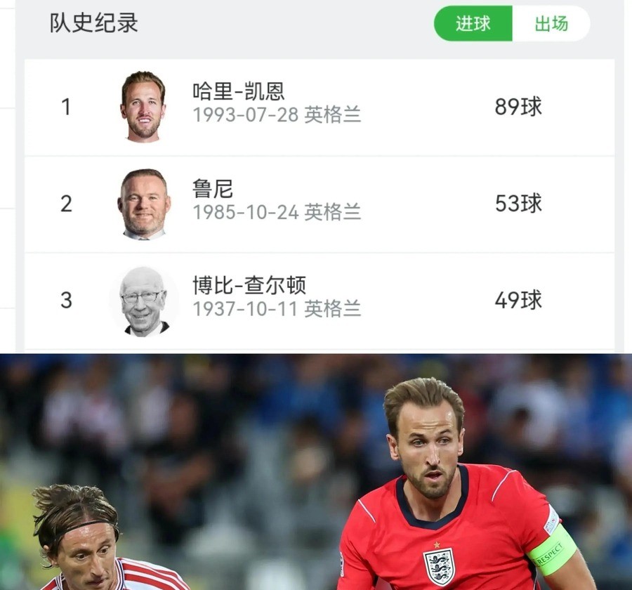 哈里·凯恩在热刺踢进267个球，队史第一。2023年8月他转会拜仁，转会费约1亿欧元。2025年5月拜仁提前两轮夺得德甲冠军，31岁的凯恩因伤没上场，在更衣室捧起沙拉盘。这是他的第一个团队冠军。

加盟拜仁前，他职业荣誉里只有4个亚军。2次欧洲杯亚军，1次欧冠亚军，1次英超亚军。当年舆论有一句话流传