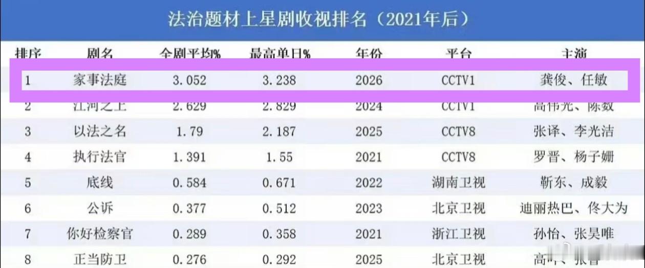 《家事法庭》在央视一套黄金档取得CVB收视率破三的超高好成绩真是为青年演员龚俊在广大的中老年路人观众群体狠狠地获得好感关注度了，靠细腻精准的好演技强势再破圈，实打实的作品厚度宽度并存的实绩。
货真价实的流量与观众的好口碑双双紧握在手，这几年的辛苦付出和沉淀都拿到了稳稳的大结果~~~
期待 ​