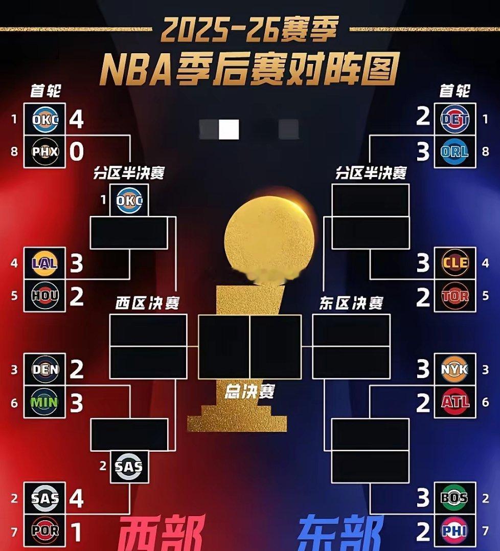 东部球队全部4-2晋级！西部却出现两极分化！在今天的季后赛比赛打完后...