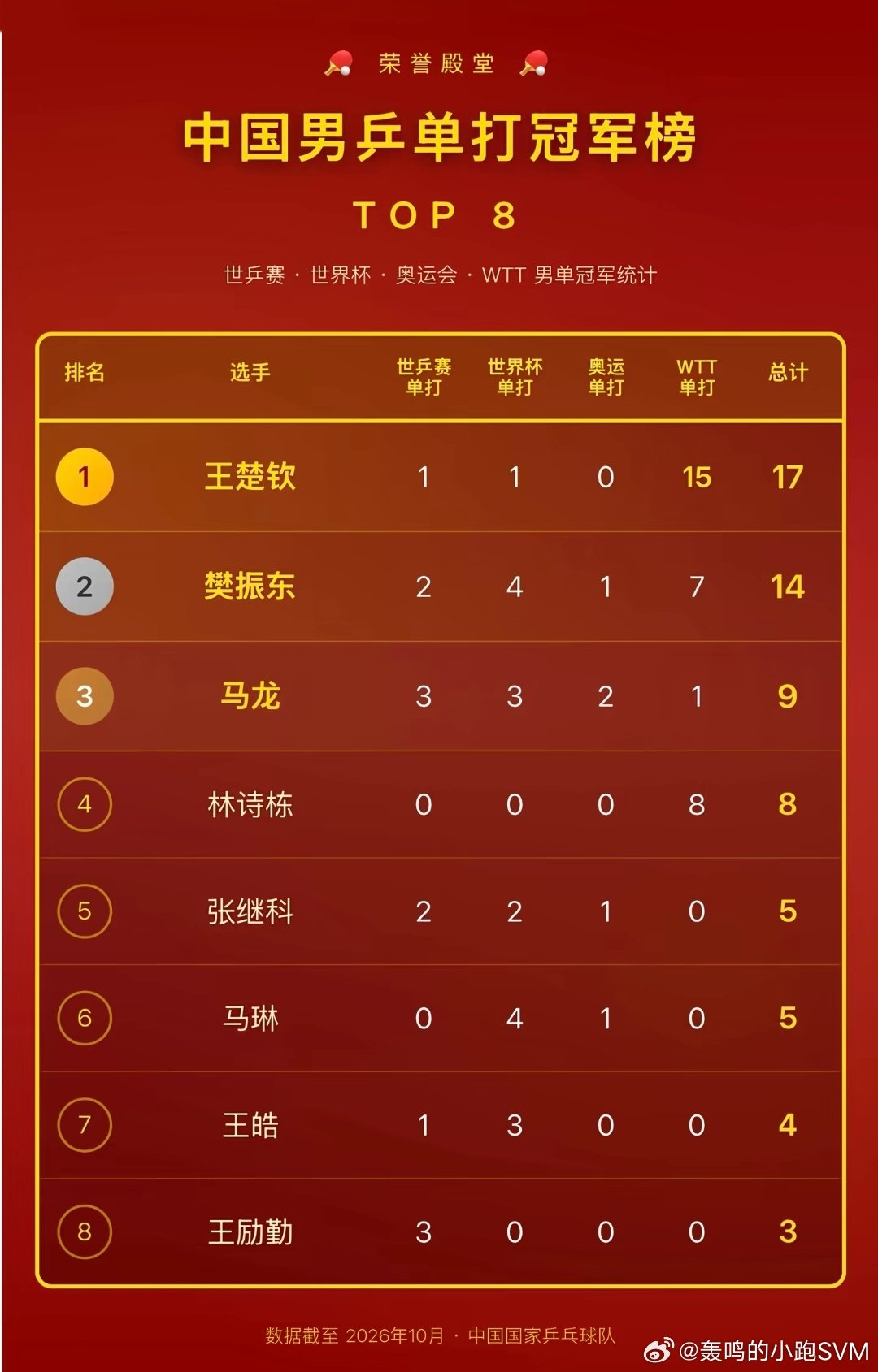 #国乒男单冠军榜王楚钦第一# 哥哥实在太牛逼了！力压樊振东马龙张继科马龙王皓！荣誉殿堂登顶！[捂嘴哭][捂嘴哭][捂嘴哭][捂嘴哭][捂嘴哭][捂嘴哭] ​