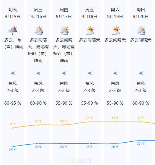 #深圳天气剧透#  ​​​​#深圳本周先雨后晴# ​​​

[星星]预计15日多云，有阵雨或雷阵雨，气温25-31℃。

[星星]16-20日多云间晴天，局地偶有短时阵雨，气温上升，渐趋炎热。

[话筒]需做好对局地短时强降雨的防御。 ​