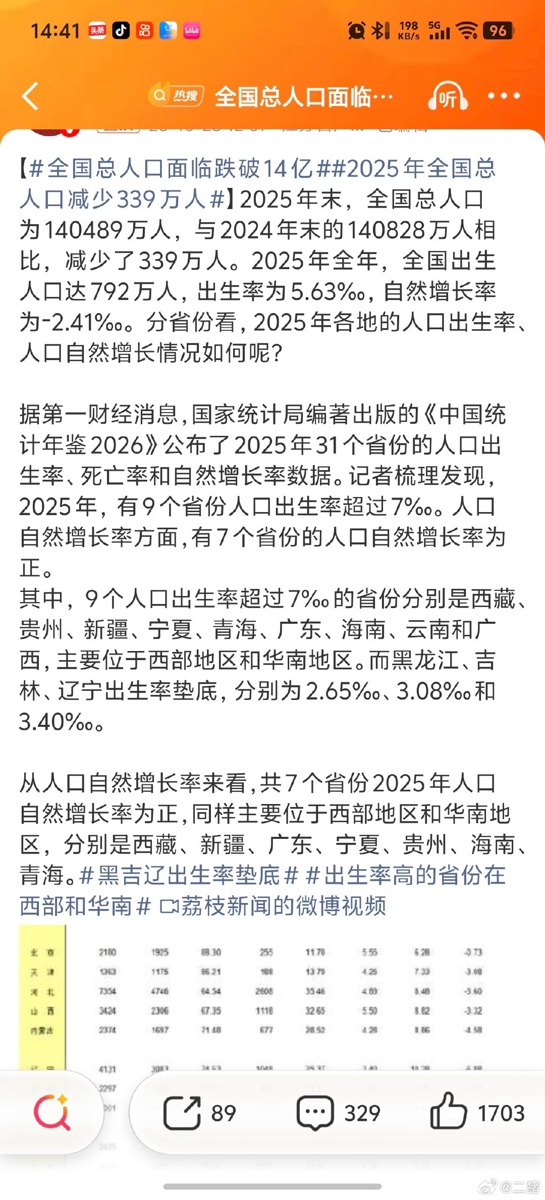 #全国总人口面临跌破14亿#
怎么了？跌破14亿不是好事儿吗？我们这代八零后几乎都是独生子女，我们上学的时候学校老师就教给我们应该控制人口，这不是控制住了吗？挺好的呀[doge]  ​