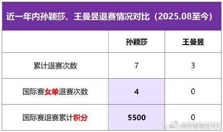一觉醒来，乒乓圈又热闹了。孙颖莎和王曼昱的积分差就剩708分，这比追剧...