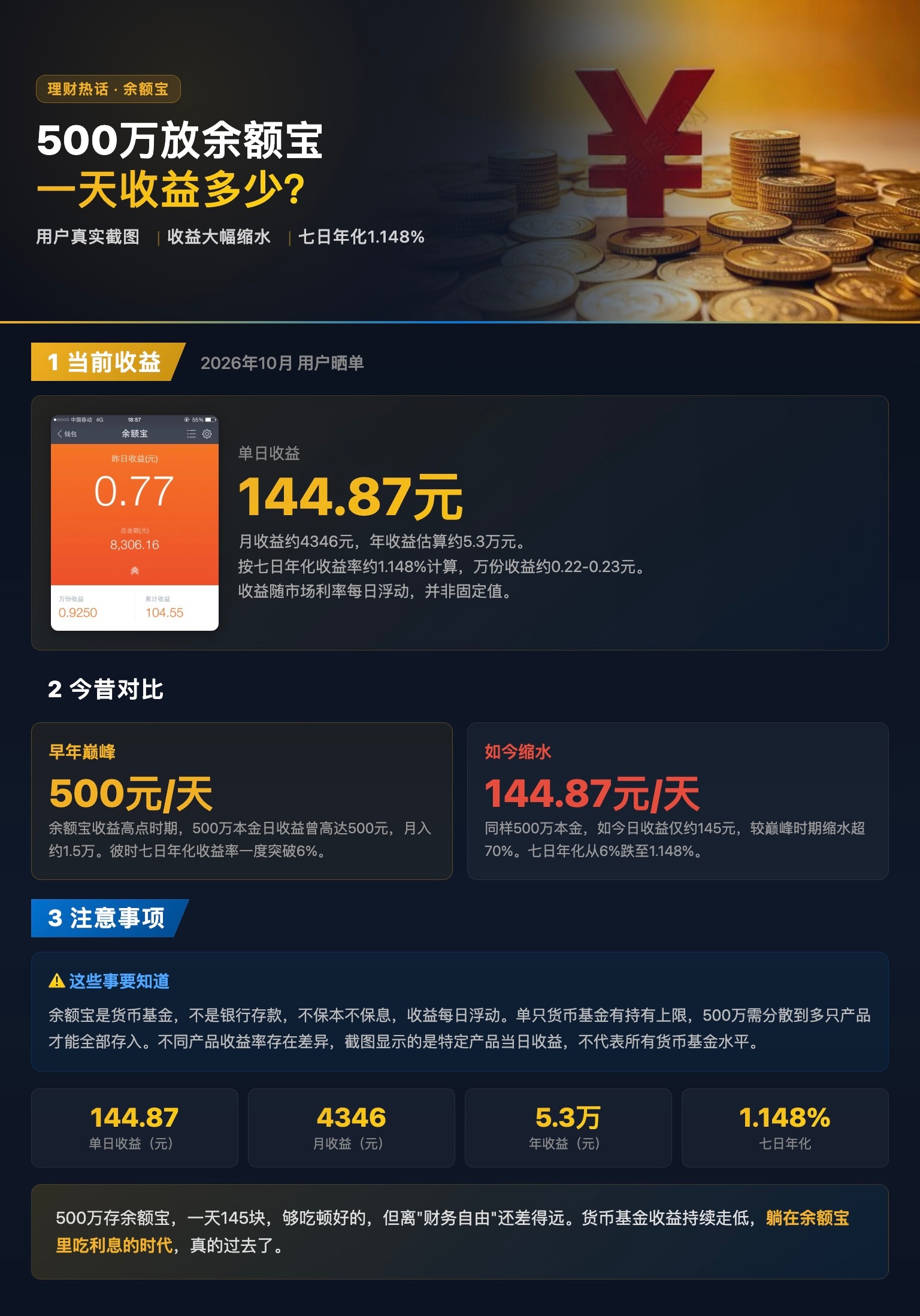 500万放余额宝一天的收益 近期有用户晒出截图，500万存入余额宝单日收益仅约144.87元，月收益约4346元，年收益估算约5.3万元。按七日年化收益率约1.148%计算，万份收益约0.22-0.23元。收益随市场利率每日浮动，并非固定值。而早年同样本金日收益曾高达500元，月入约1.5万，彼时七日年化收益率一度突破6%。如今收益较巅峰时期缩水超70%。需要注意的是，余额宝是货币基金，不是银行存款，不保本不保息。单只货币基金有持有上限，500万需分散到多只产品才能全部存入。不同产品收益率存在差异，截图显示的是特定产品当日收益，不代表所有货币基金水平。500万放余额宝一天的收益