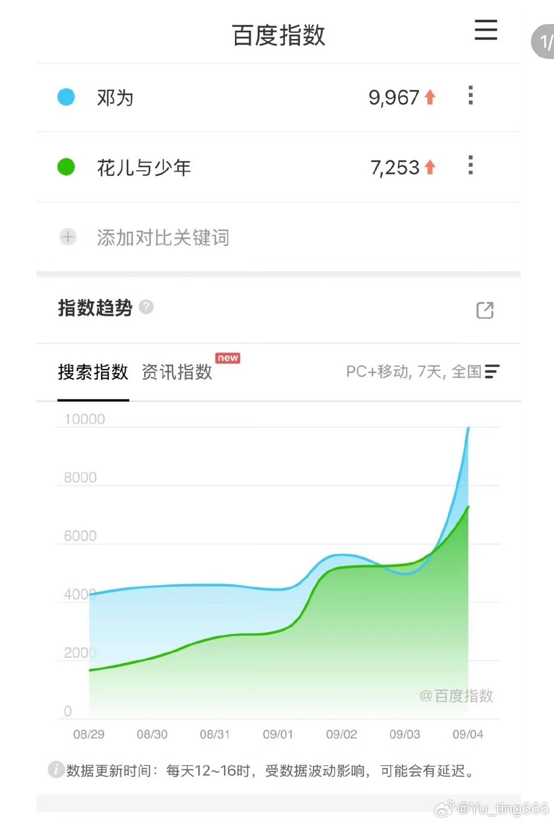 #花少8首播热度##花儿与少年2026##邓为[超话]#  花少8锁V的情况下首日播放量历届最高！邓为百指最高！牛！ ​​​