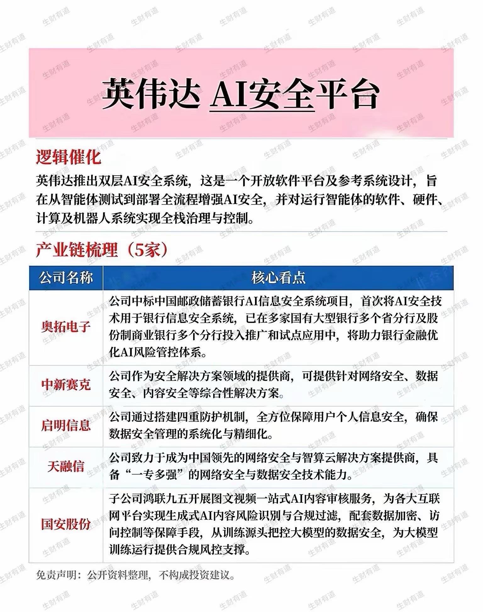 英伟达推出双层AI安全平台，新赛道催化来了📌
​👉核心逻辑
英伟达双层AI安全系统，开放软件平台，覆盖智能体从测试到部署全流程，实现软硬件、算力、机器人系统的全链条安全管控，AI安全赛道迎来新催化。
​📋相关产业链标的简要梳理
▪️奥拓电子：中标邮储银行AI信息安全项目，AI安全落地金融 ​