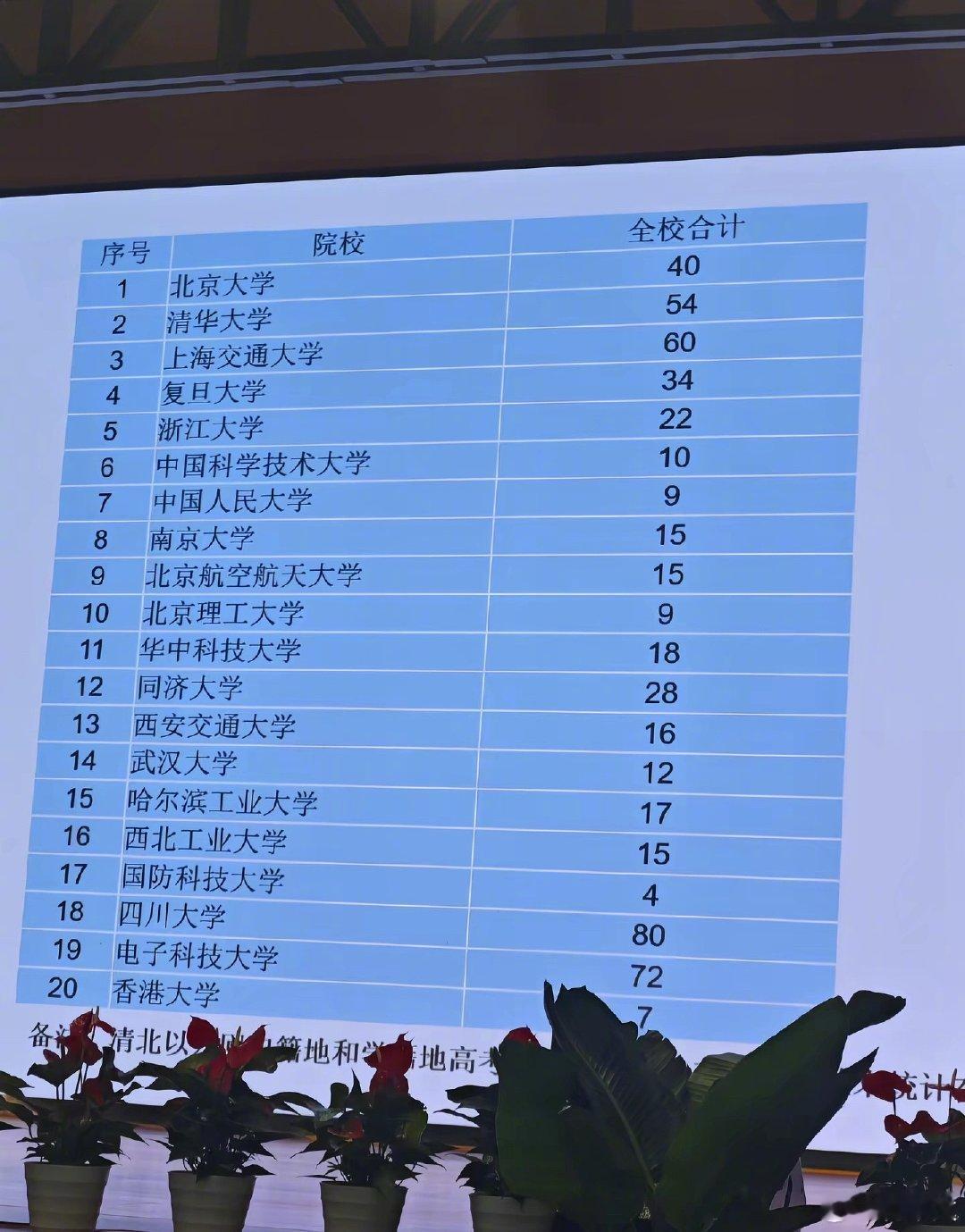 成都七中，今年的高考成绩。 ​