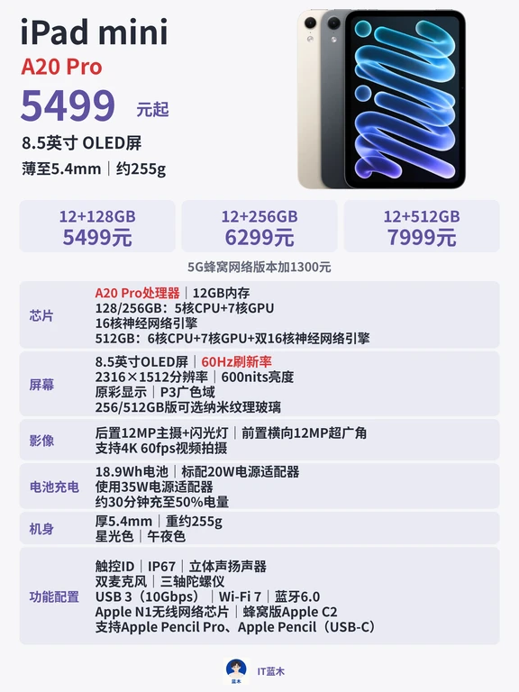 iPad mini8发布，5499元起，万年的60Hz刷新率
	
12+128GB：5499元
12+256GB：6299元
12+512GB：7999元
5G蜂窝网络版本加1300元
	
---A20 Pro处理器，128/256GB版为5核CPU+7核GPU+16核神经网络引擎，512GB版为6核CPU+7核GPU+双16核神经网络引擎
	
---8.5英寸OLED屏，60Hz刷新率，2316×1512分辨率，600nits亮度，原彩显示、P3广色域，256/512GB版可选纳米纹理玻璃
	
---后置12MP主摄+闪光灯，前置横向12MP超广角，支持4K 60fps视频拍摄
---18.9Wh电池，标配20W电源适配器，使用35W电源适配器约30分钟充至50%
---厚5.4mm，重约255g，星光色、午夜色
	
---触控ID，IP67，立体声扬声器，双麦克风，三轴陀螺仪，USB 3（10Gbps），Wi-Fi 7、蓝牙6.0，Apple N1无线网络芯片，蜂窝版搭载App...