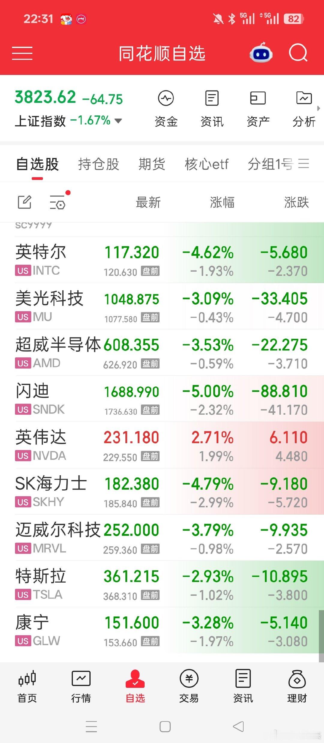 美股集体下跌，原油回落，黄金白银连跌几天了

#黄金##基金[超话]##关晓彤听分手歌100多遍鹿晗知道吗# ​