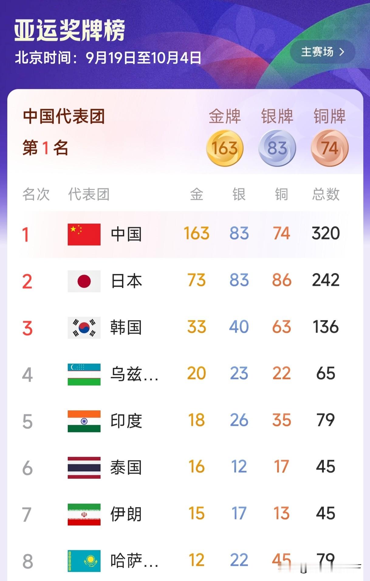 东道主办赛有独特的赛场优势。回顾2023杭州亚运会，日本拿到52金67银69铜，合计188枚奖牌。名古屋亚运会还没结束，截至10月3日上午，日本的金牌实时数已经超过其杭州亚运会金牌数，第二天就是收官日。中国队的金牌数绝对无法达到杭州亚运会的数量了。