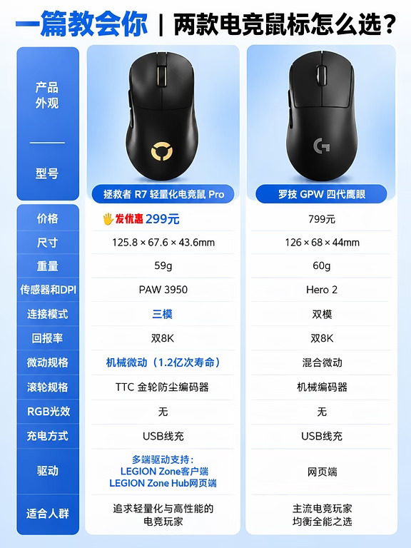 🎮 游戏党的本命电竞鼠标究竟怎么选？！