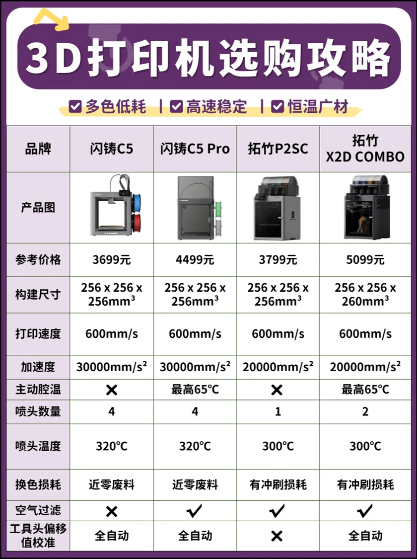 3K-5K多色3D打印机｜4 款热门机型实测对比