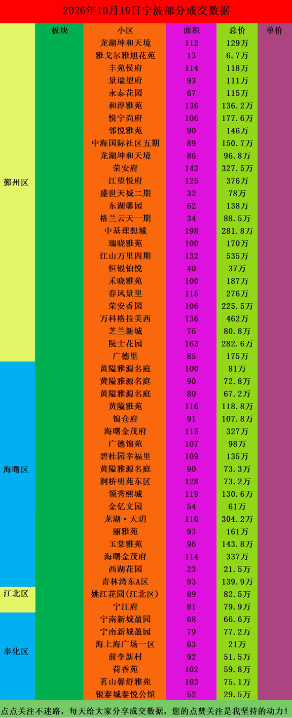 26年10月19日宁波二手房部分成交数据