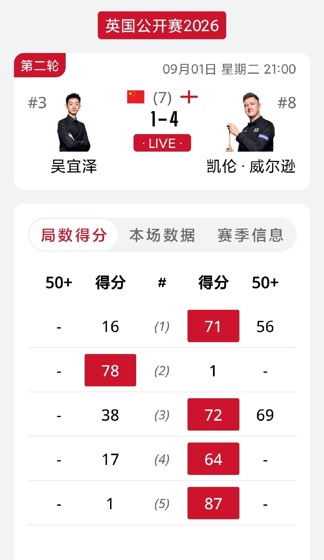 #2026斯诺克英国公开赛# 吴宜泽出局！64进32轮次，吴宜泽在1-1后连丢三局，以1-4不敌威尔逊，止步第2轮！[泪奔] #了不起的斯诺克# ​