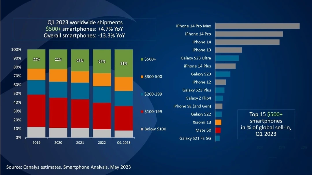 华为Mate50第二，销量第一名的国产旗舰是谁