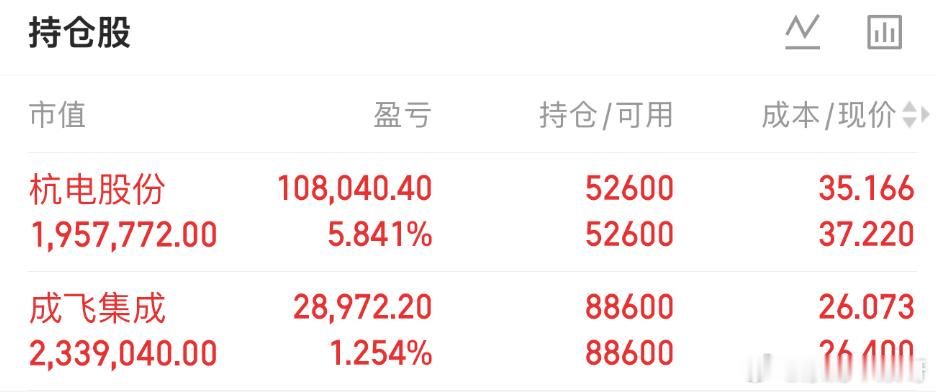 9.3 早盘分析

大盘分析：

昨天三大指数普遍偏弱，创业板及深成指跳空下行，昨天盘前分析创业板大概率在未来几天要回补下方缺口，没想到当天就应验了，今天早盘大概率还是要向下探后再回拉振荡行情为主，观察上证 3920‑3930 支撑有效性；创业板 3300 关口能否守住。，最近要规避贵金属及大科技板块， ​