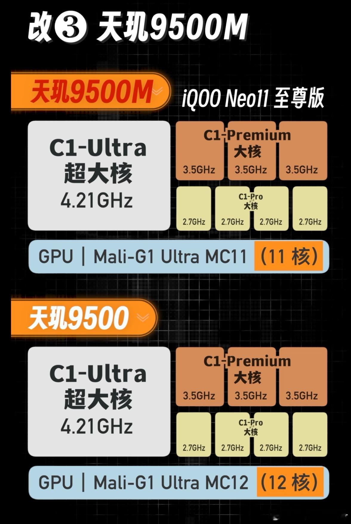 Neo11至尊版首发了天玑9500M，算是天玑9500小改款，CPU和完全相同，GPU小砍一刀，从12核变成11核，安兔兔跑分342W。

低负载王者和吃鸡（图2），low帧很稳，流畅度没有问题，看功耗和发热。虽然至尊版是2K屏，整体的功耗没有提高太多，实际体验和天玑9500差距不大。

原神两小时枫丹跑图，依旧是满帧运 ​