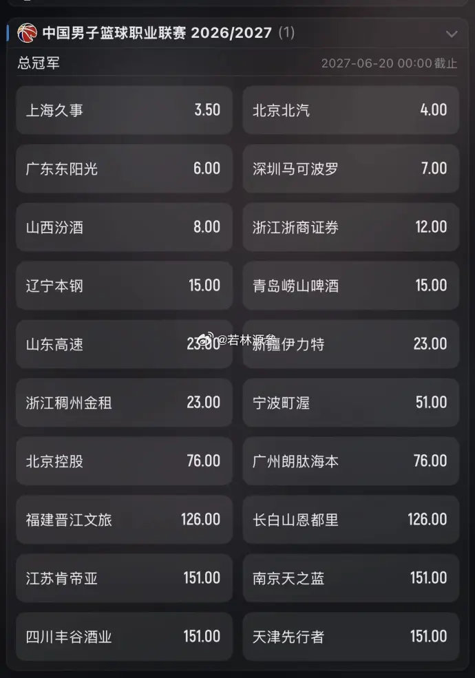 CBA新赛季总冠军夺冠赔率，广东宏远依旧是王者级别。 ​