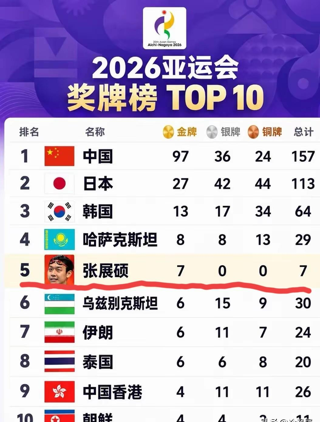 8项比赛狂揽7金，张展硕一个人的金牌数比一个国家的还多！
第20届亚运会在东京水上运动中心落幕，19岁的张展硕出战8个项目拿下7枚金牌，成为中国游泳史上首位单届亚运会“七金王”。他报了5个单项加3个接力，从100米到1500米自由泳全覆盖，其中200米自由泳和两个接力项目三次打破亚洲纪录，400米和