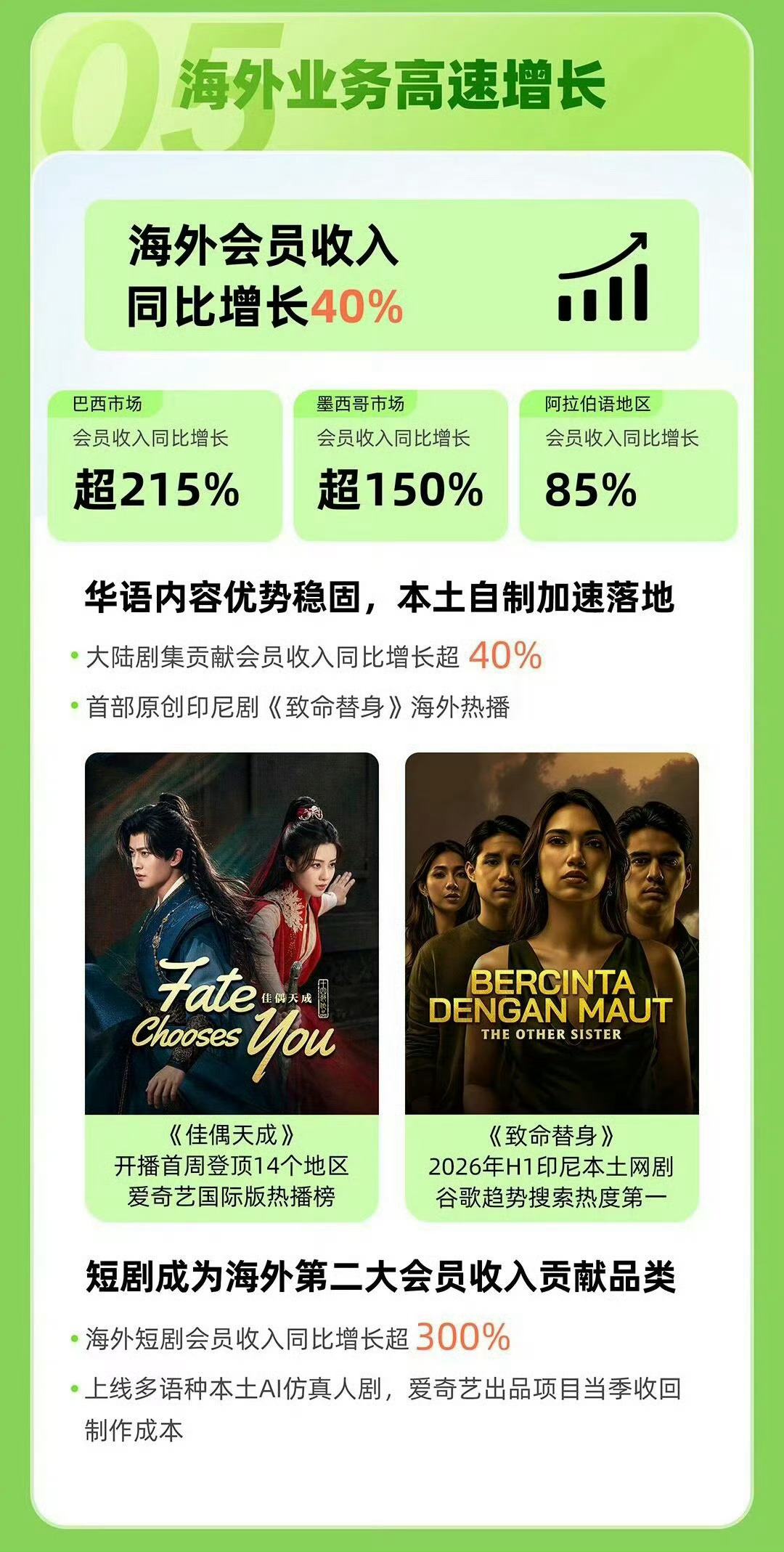 佳偶天成登上爱奇艺财报后，又登上了腾讯财报！

《佳偶天成》作为无任何站内待遇、无粉丝云包场的剧集，开播首周即登顶14个市场的爱奇艺国际版热播榜，更连续10周稳居华语剧热播榜前十，助力爱奇艺打开“海外市场”，实打实爆款作品。

同时，也为腾讯实现强力「拉新会员」的增长，获评头部爆款剧集。 ​