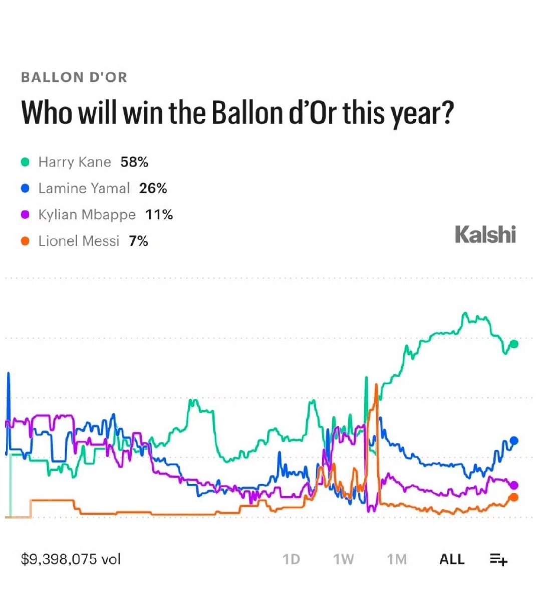 金球奖预测概率更新
凯恩58%大幅领先，亚马尔追到26%持续缩小差距，姆巴佩11%，梅西7%紧随其后
三大热门轮番采访对线，梅西保持沉默，10月26日，答案揭晓#凯恩亚马尔金球竞争白热化##凯恩断层领先金球奖概率# ​