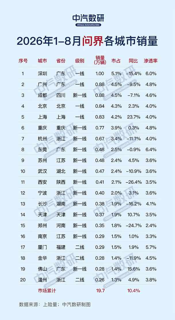 问界销量最高的20座城市（1-8月）