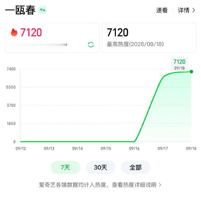 #娱乐[超话]##一瓯春双平台热度破7000##许凯周也一瓯春首播效果比预期好#《一瓯春》双平台联播这个成绩比预想得好，目前两个平台热度都已经破7000了，太期待接下来的剧情了#于正打错一瓯春剧名# ​