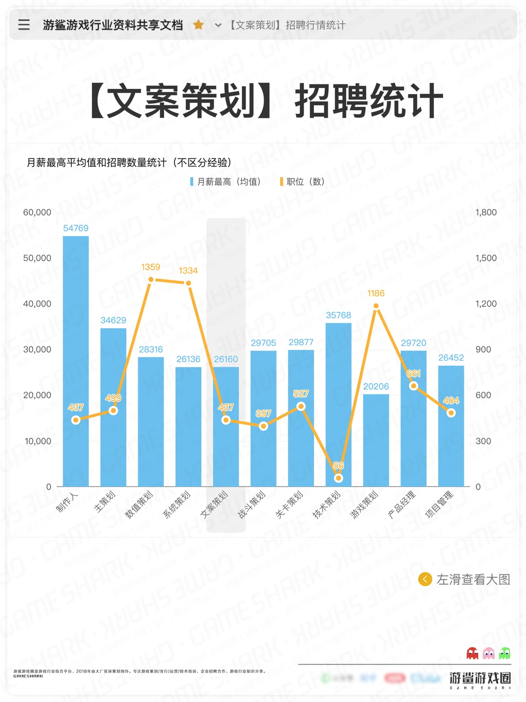 【游戏文案策划】招聘行情统计