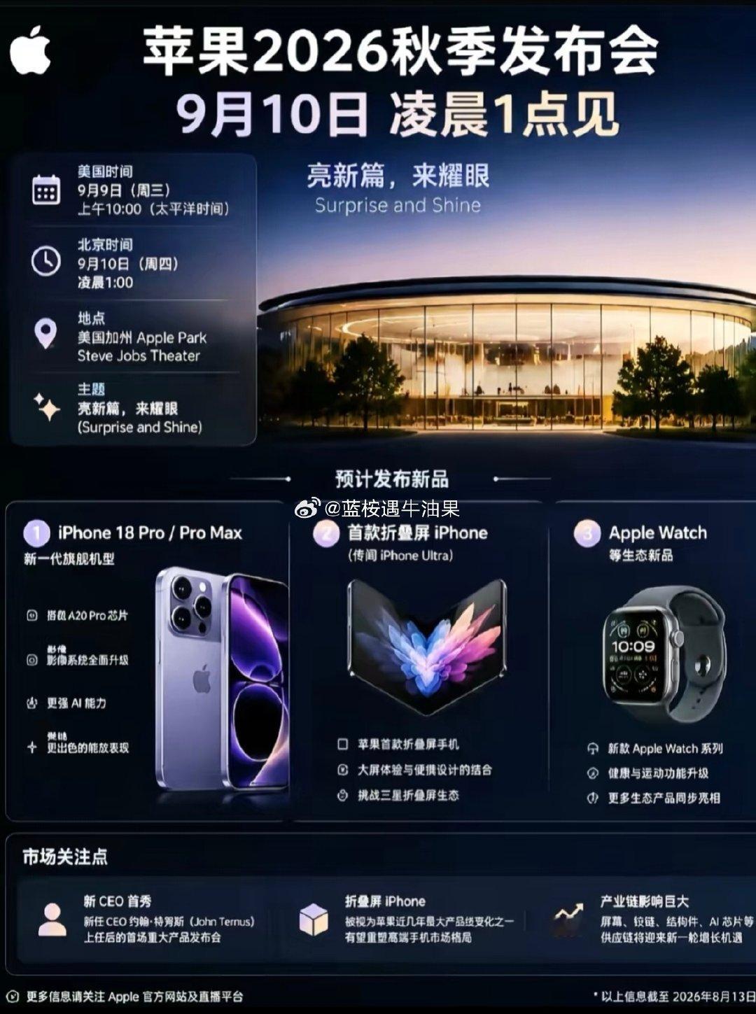 #苹果发布会或推出6大新品#

爆料称本次苹果秋季发布会预计一次性带来6款硬件：iPhone18 Pro、18 Pro Max、首款折叠iPhone Ultra、Apple Watch S12、Watch Ultra4、AirPods5。新CEO首秀，折叠屏是最大看点。

不管怎样，反正我不买[允悲] ​