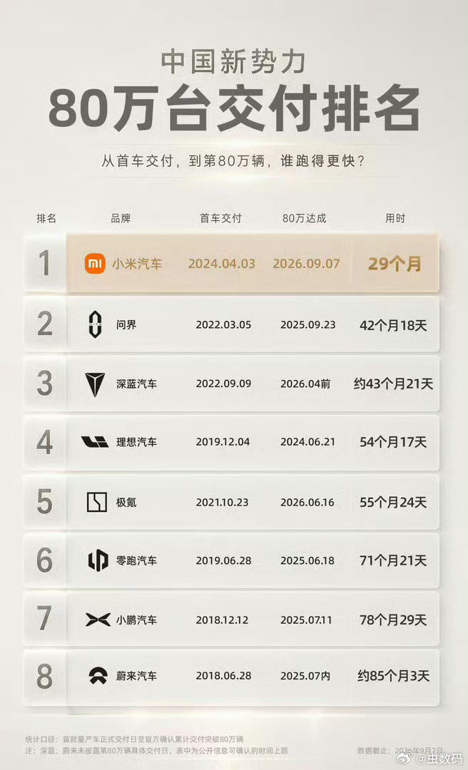 #小米汽车累计交付量超80万辆# 前80万辆交付的成绩单，小米遥遥领先啊！估计，100万辆交付也一样，各种创新记录。[笑而不语] ​